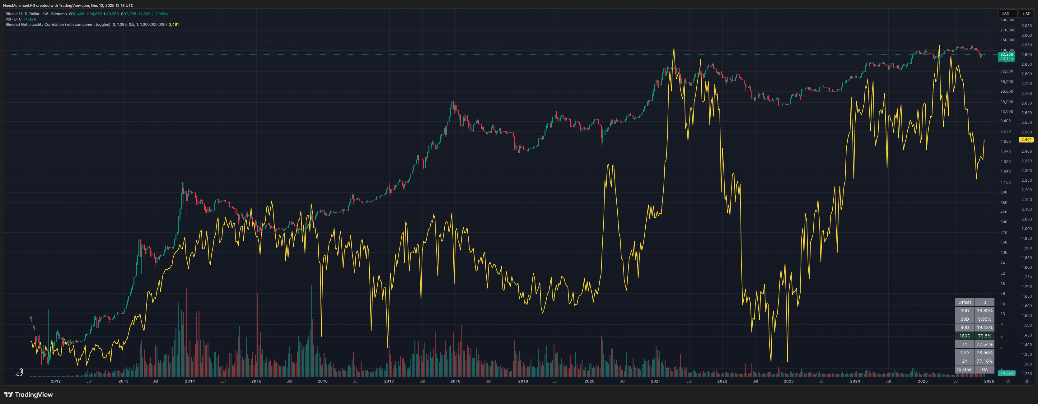 Blended Net Liquidity Correlation example chart