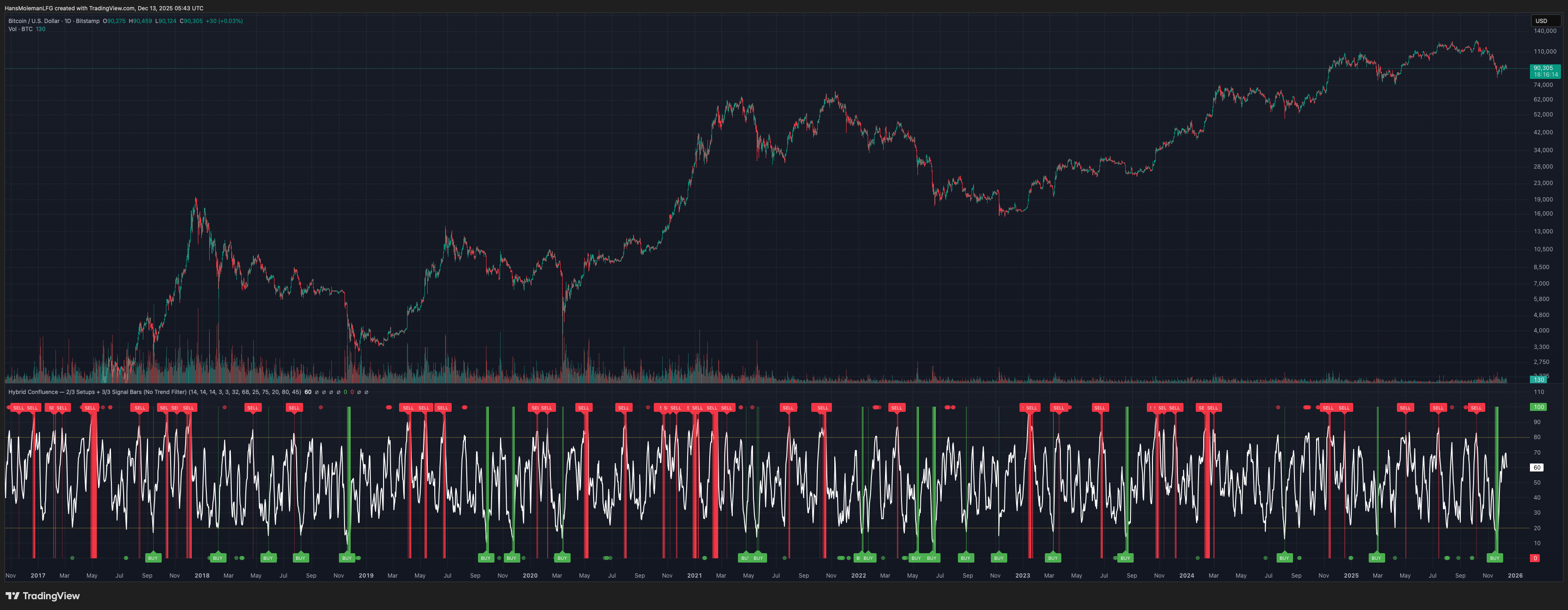 Hybrid Confluence example chart